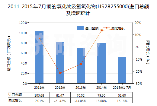 2011-2015年7月銅的氧化物及氫氧化物(HS28255000)進(jìn)口總額及增速統(tǒng)計(jì)